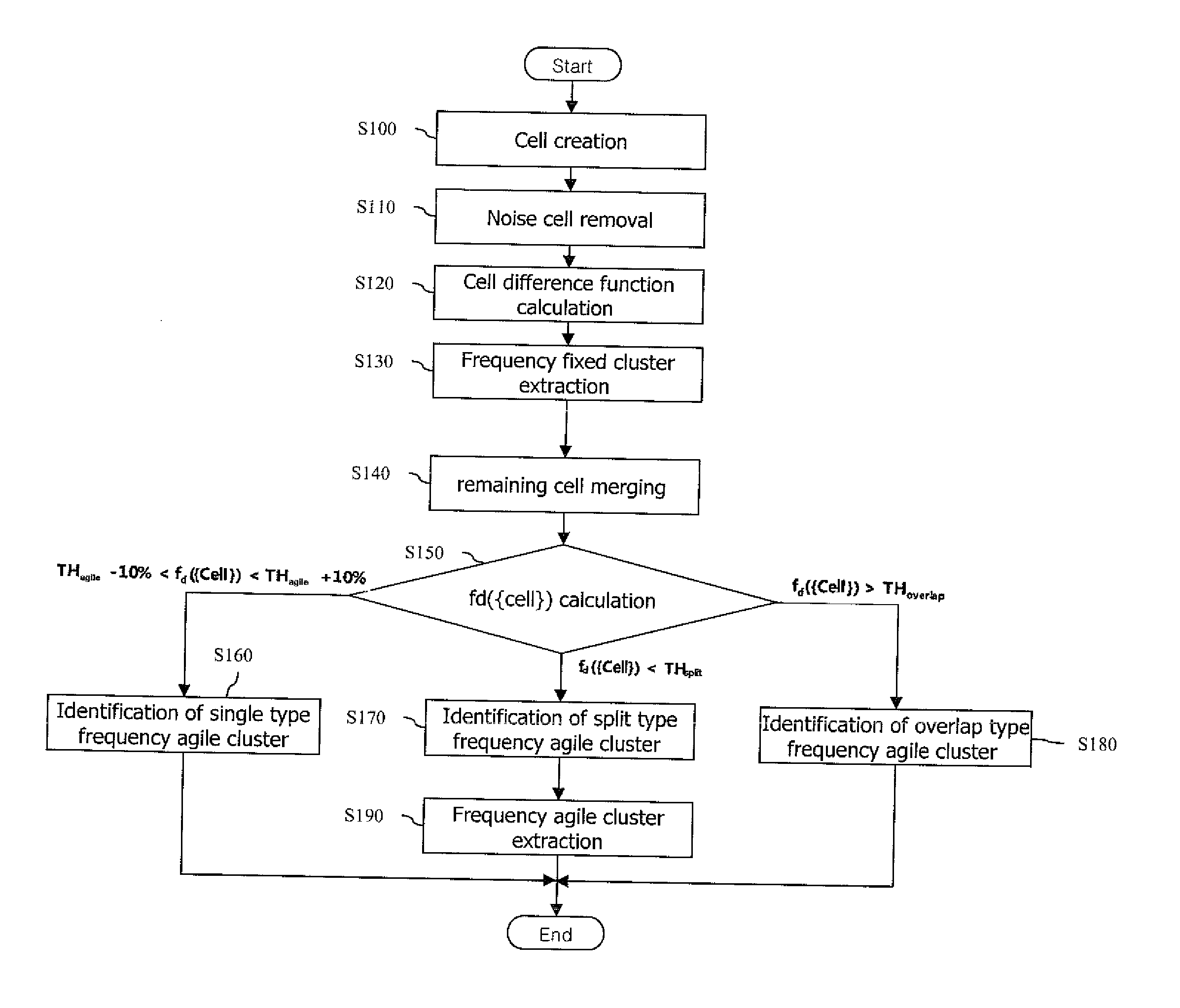 Radar signals clustering method using frequency modulation characteristics and combination characteristics of signals, and system for receiving and processing radar signals using the same