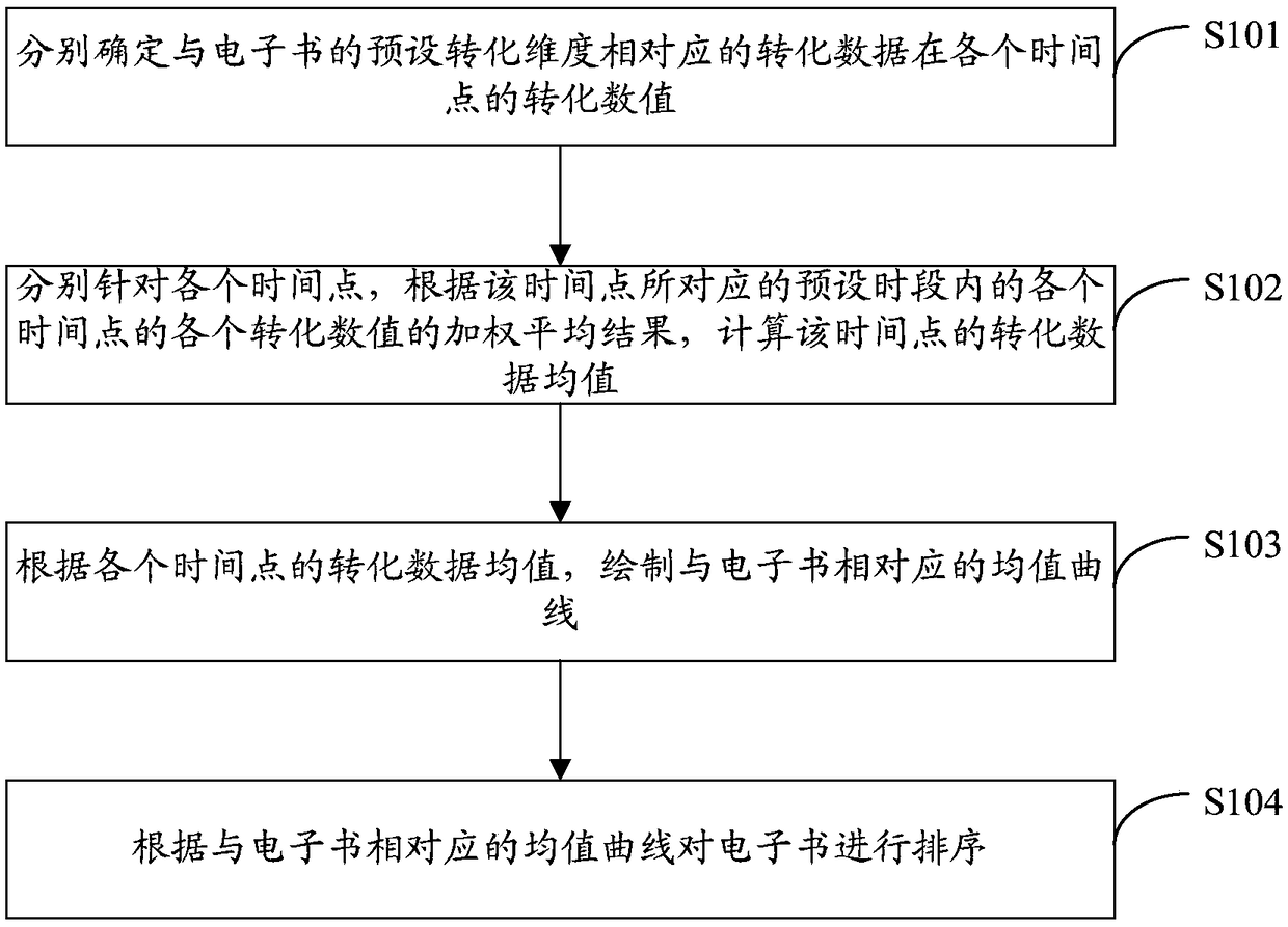 Electronic book sorting method, computing device and computer storage medium