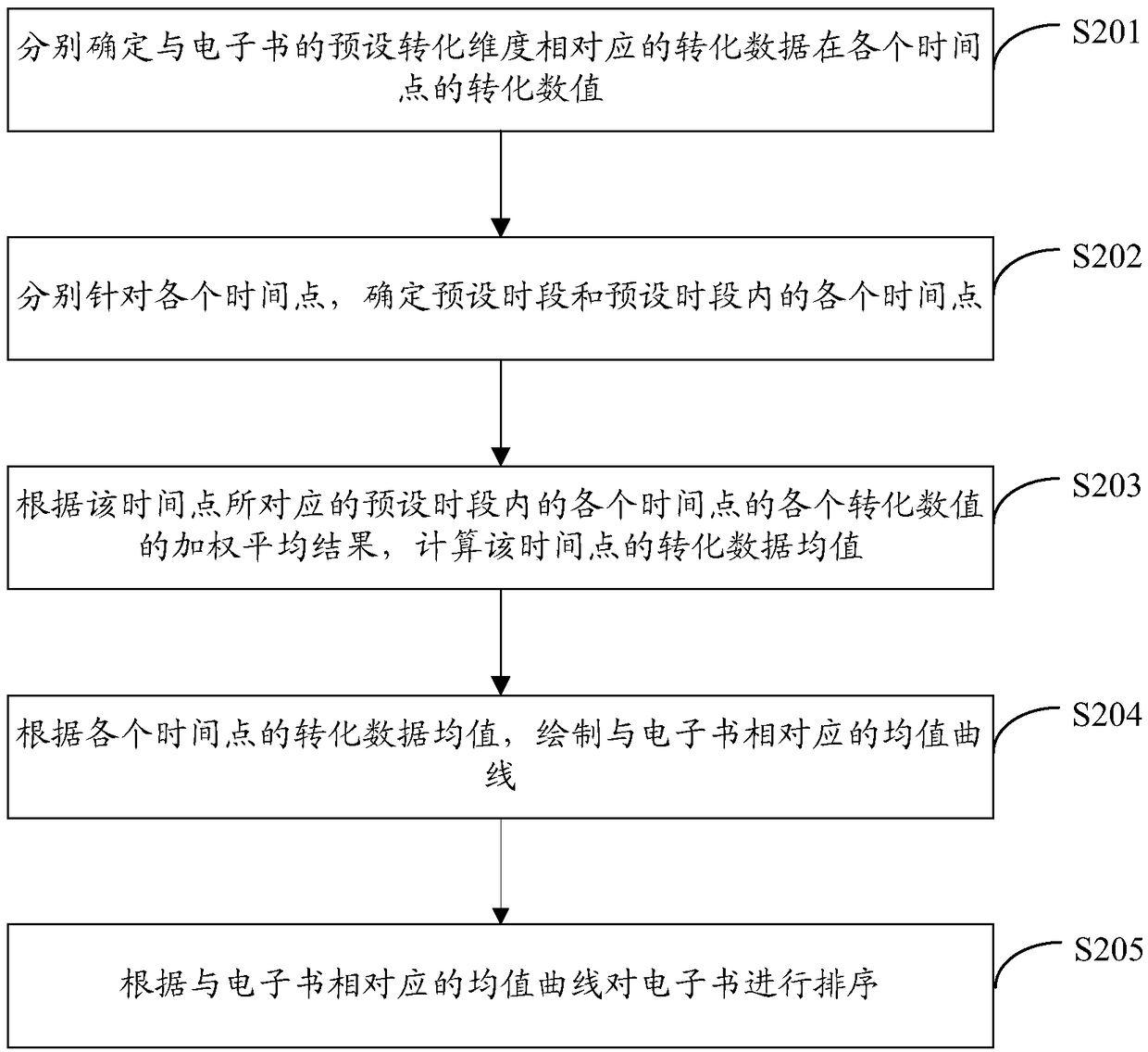 Electronic book sorting method, computing device and computer storage medium