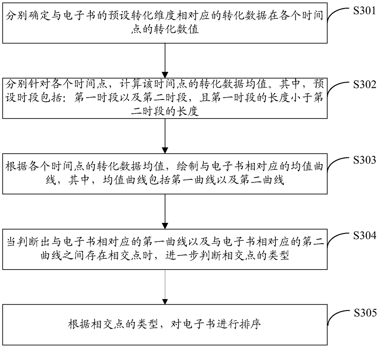 Electronic book sorting method, computing device and computer storage medium