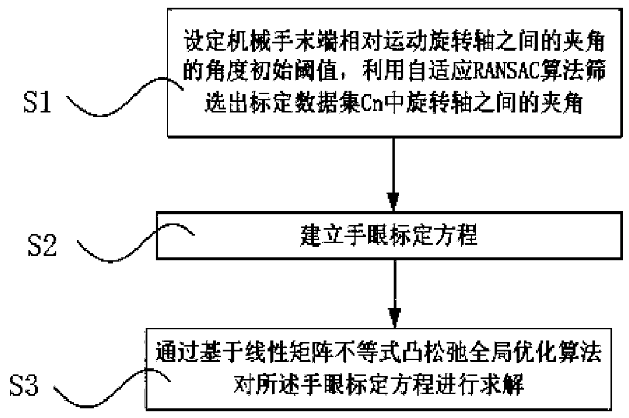 A Robot Hand-Eye Calibration Method Based on Convex Relaxation Global Optimization Algorithm