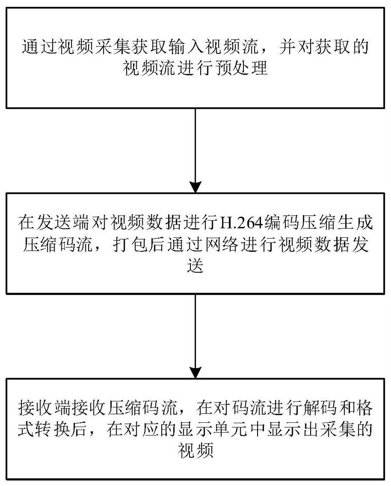 H.264 video codec method based on jetsontx1 platform