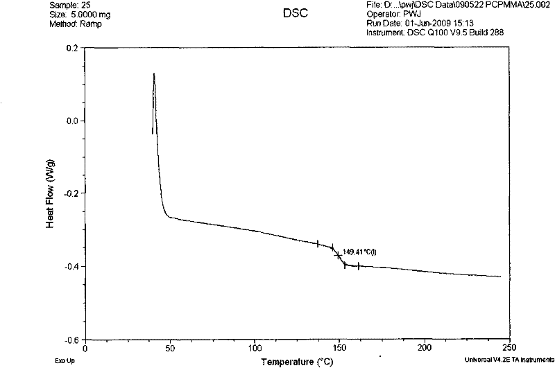 Method for preparing PC-g-PMMA grafted copolymer by adopting electron beam irradiation method