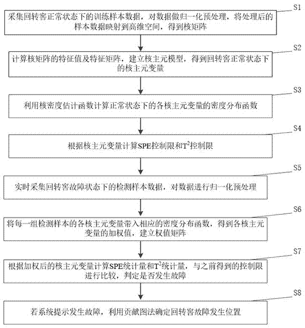 Rotary kiln fault diagnosis method based on weighted kernel principal component analysis (WKPCA)