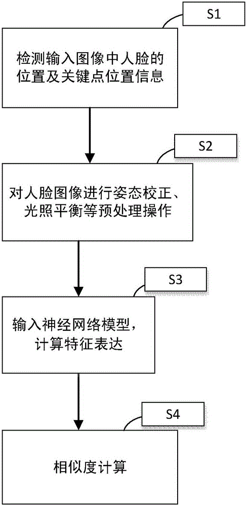 Face identification method and apparatus based on sequencing neural network model