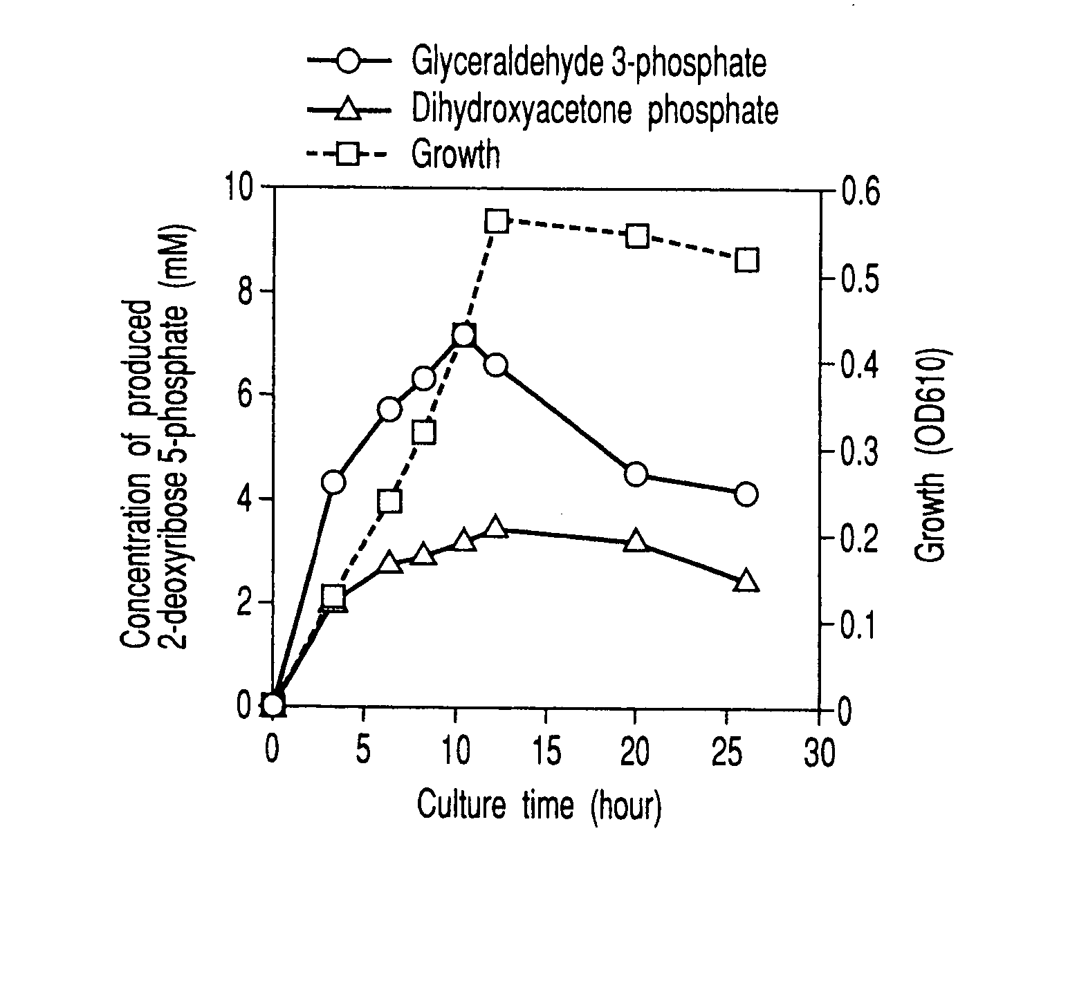 Method of preparing 2-deoxyribose 5-phosphate