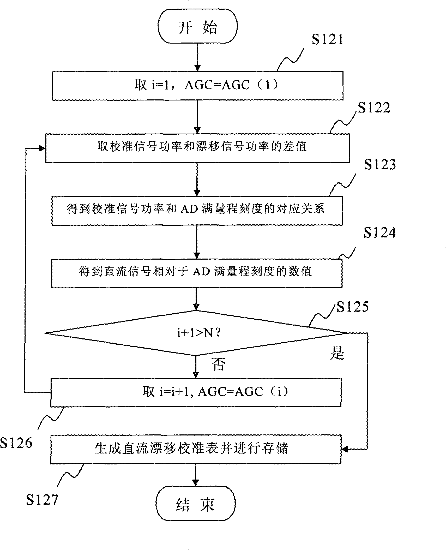 Method and device for eliminating DC shifting of radio frequency receiver