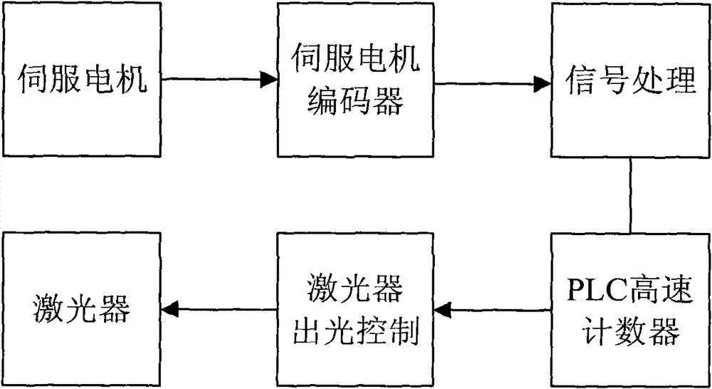 Laser following control method and system in laser processing system