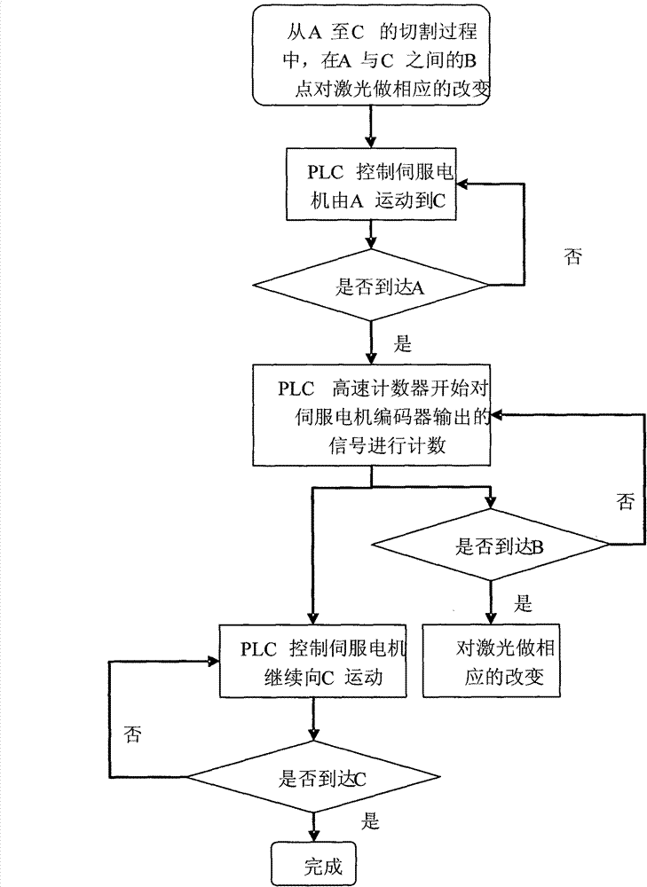 Laser following control method and system in laser processing system