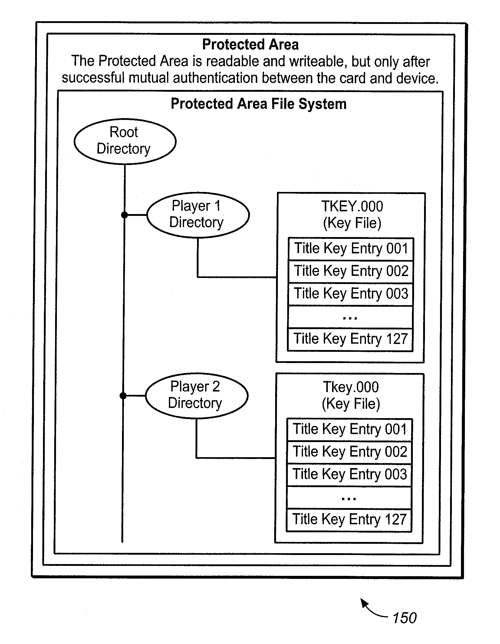 System for managing keys and/or rights objects