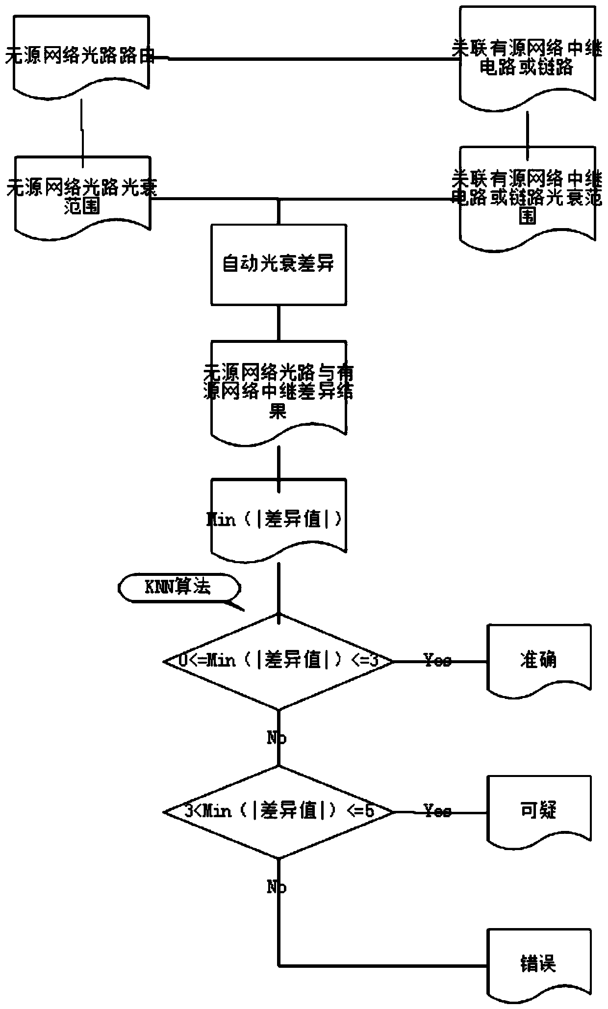 Passive service verification method and system