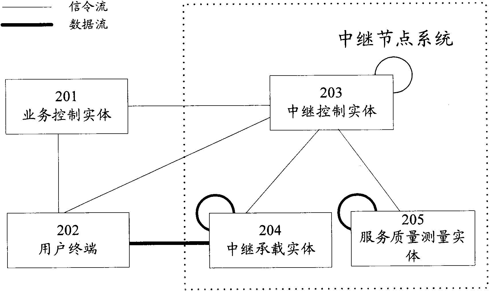 Relay method for service data and relay node system