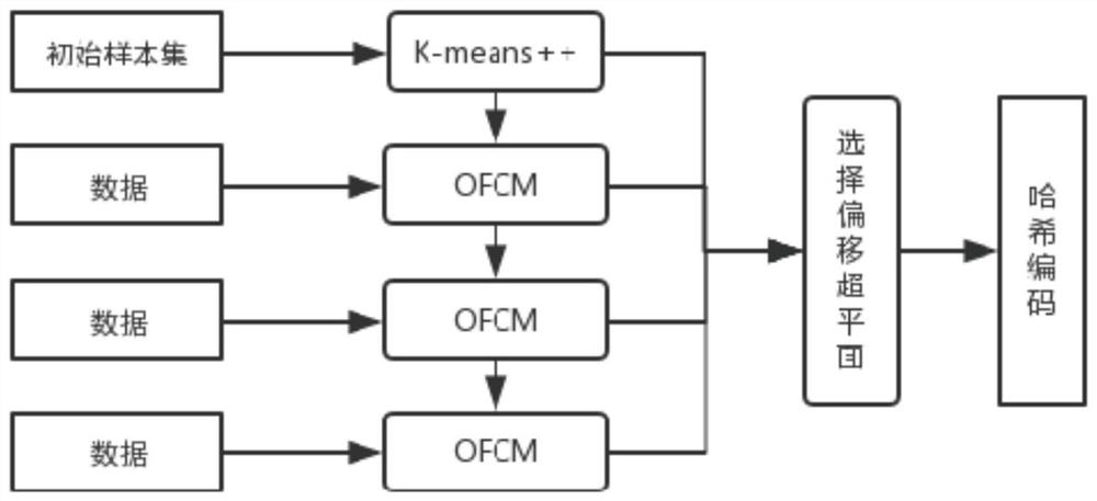 An Automatic Signature Discrimination Method Based on Fuzzy Mean Hash Learning