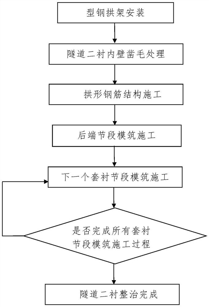 A method for improving the secondary lining of tunnels in lining mold construction