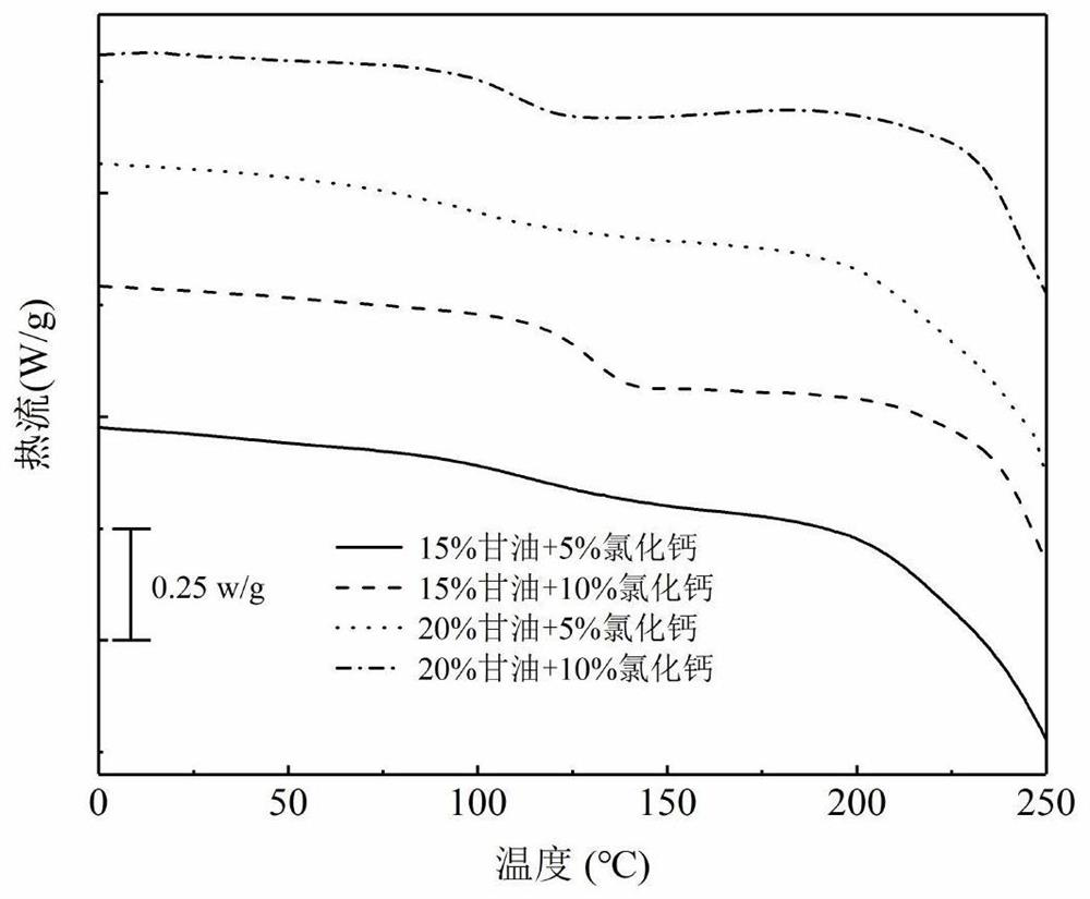 A kind of degradable superfibroin-based material and its preparation method and application