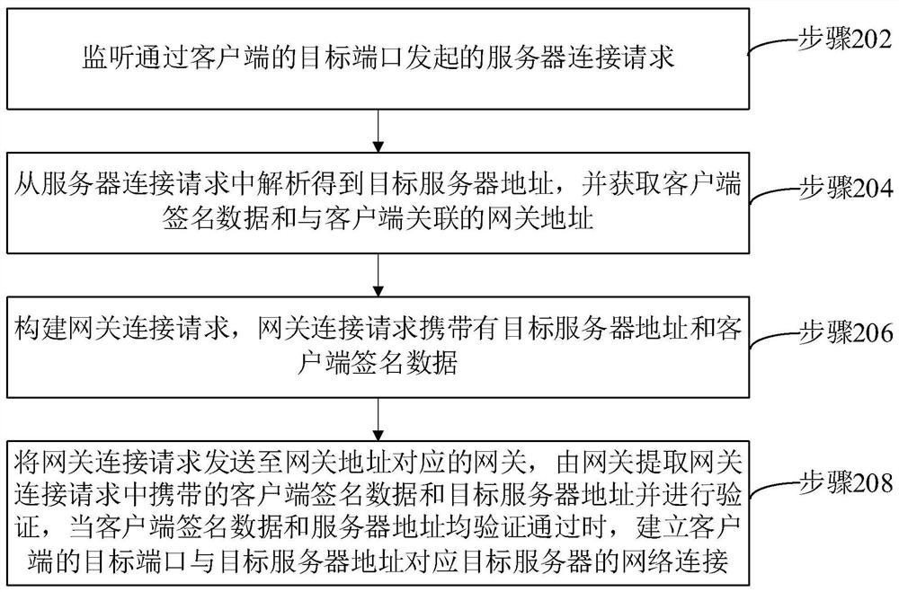 Remote network connection method and system, computer equipment and storage medium