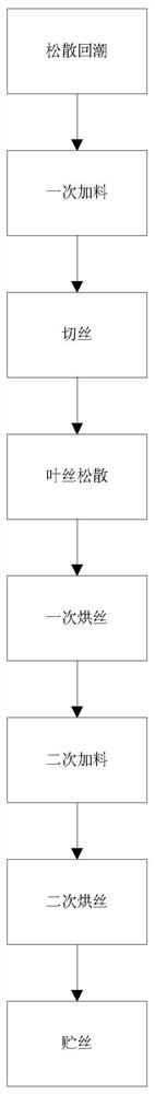 A new type of cutting tobacco processing technology for tobacco