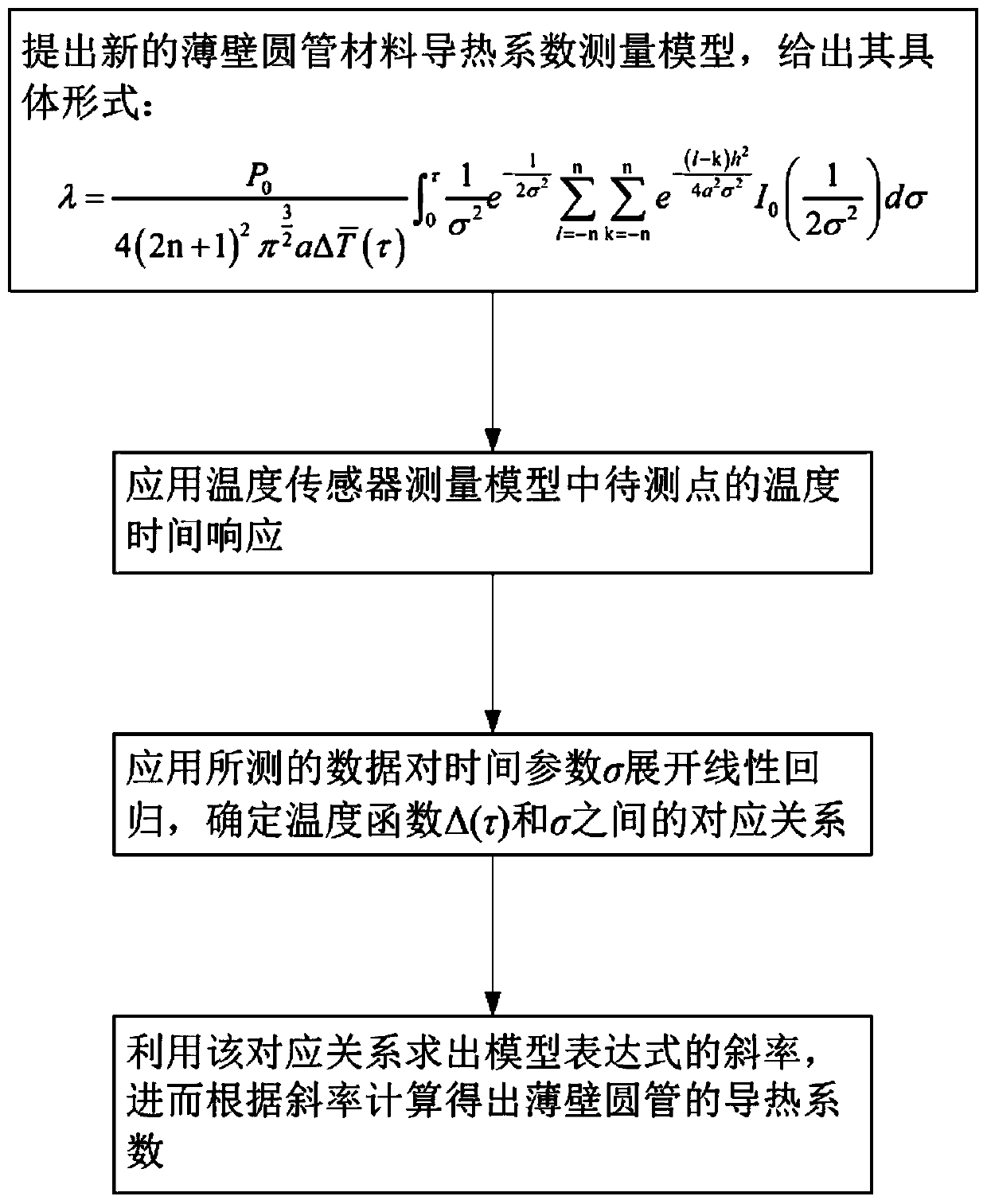 A method for calculating thermal conductivity of thin-walled circular tube materials