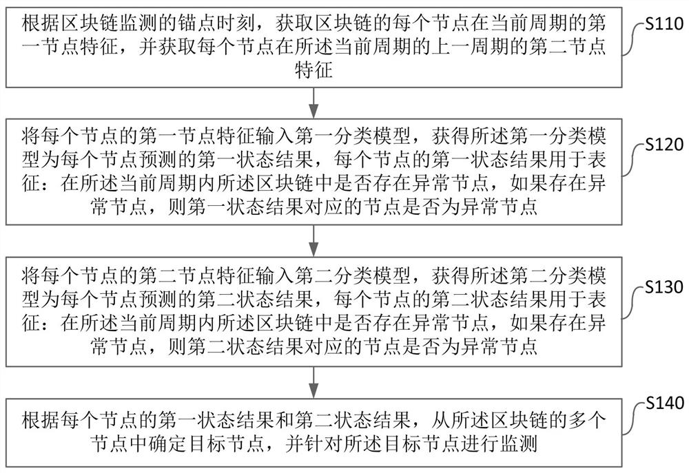 Block chain monitoring method and device