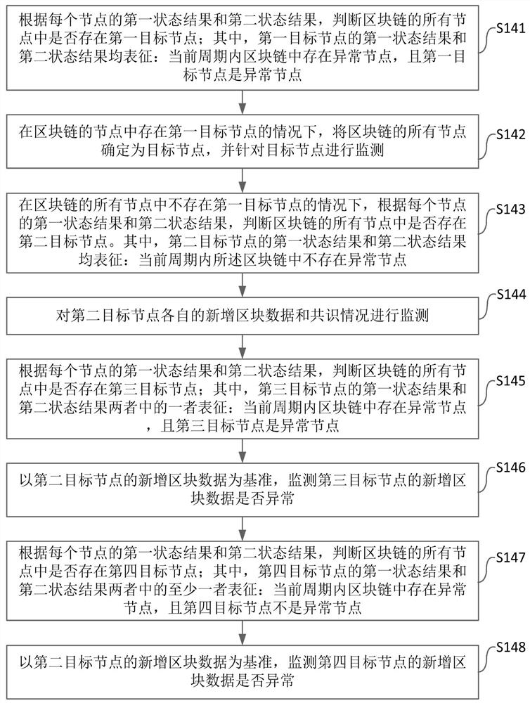 Block chain monitoring method and device