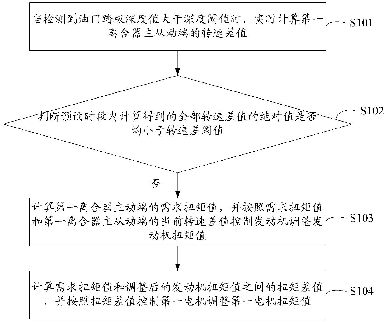 A hybrid electric vehicle torque control method, device and electronic equipment