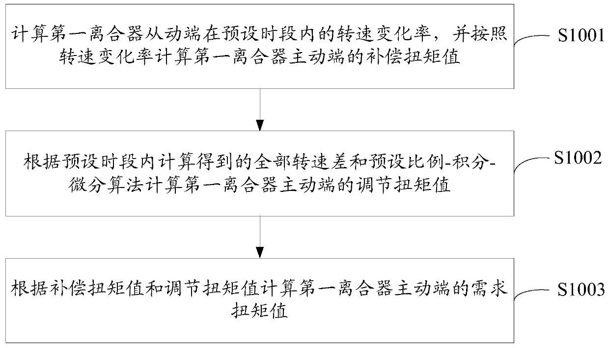 A hybrid electric vehicle torque control method, device and electronic equipment