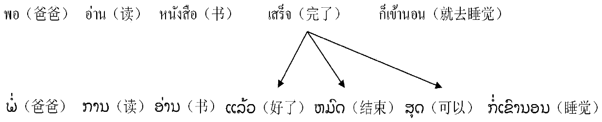 Old-Chinese bilingual corpus construction method and device with Thai language as pivot