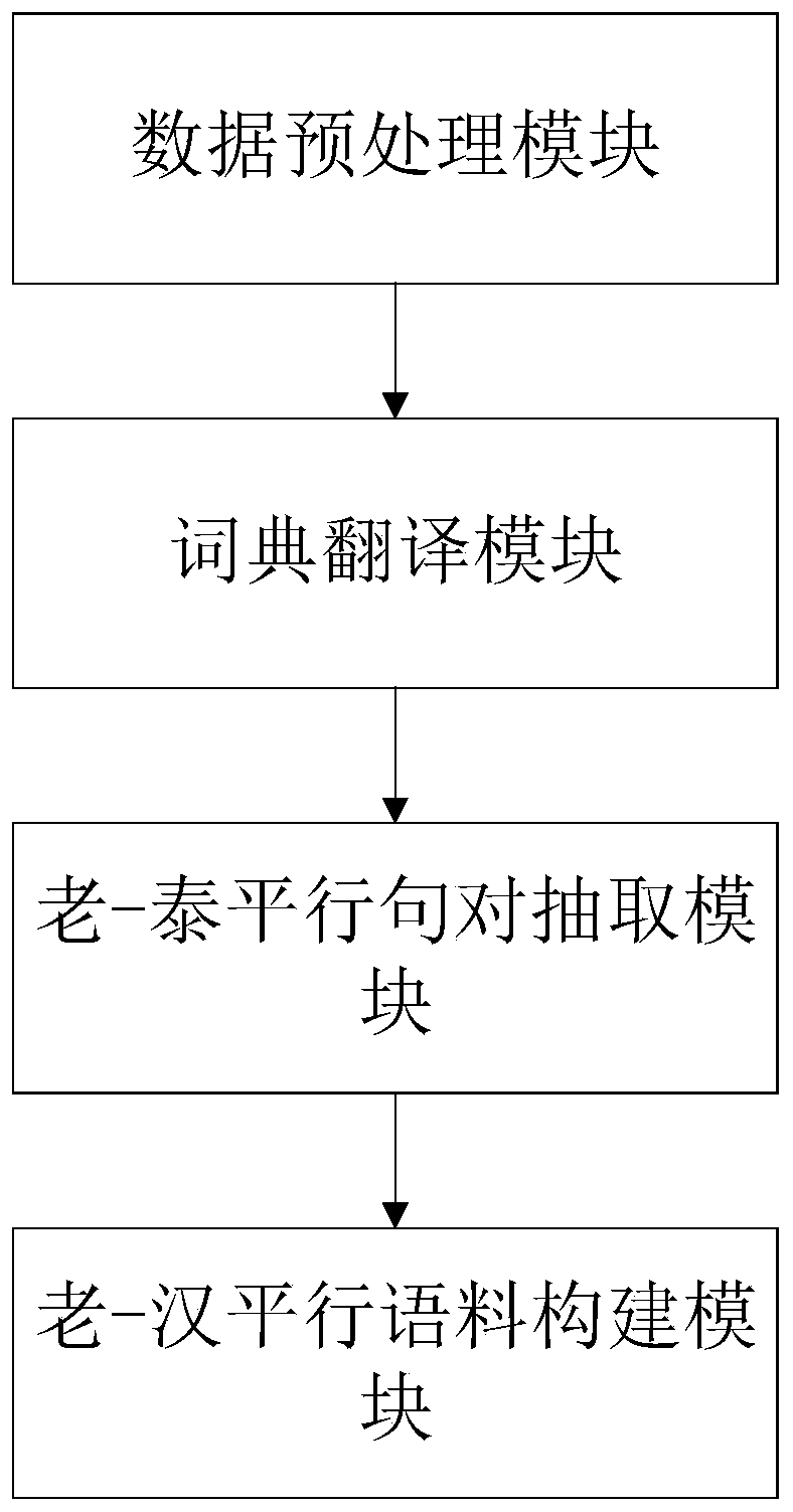 Old-Chinese bilingual corpus construction method and device with Thai language as pivot