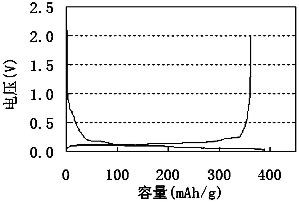 A kind of modified lithium ion battery negative electrode material and preparation method thereof