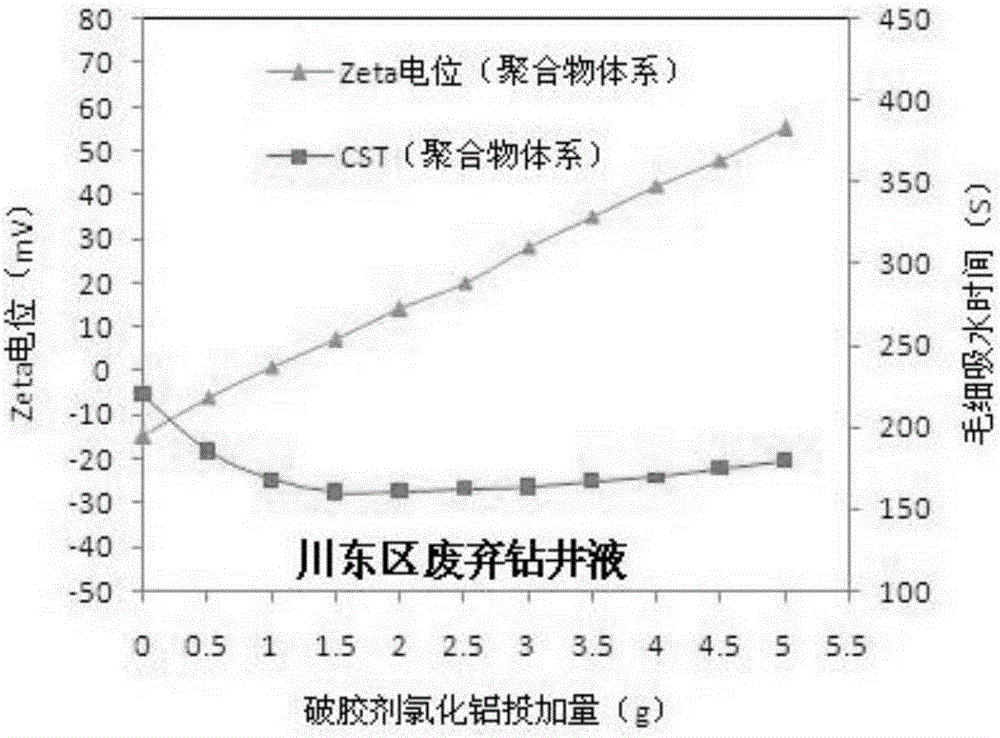 Solid-liquid separation method for oil-gas field waste water-based drilling fluid
