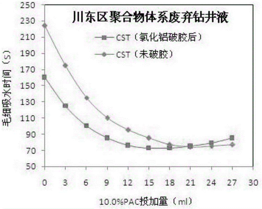 Solid-liquid separation method for oil-gas field waste water-based drilling fluid
