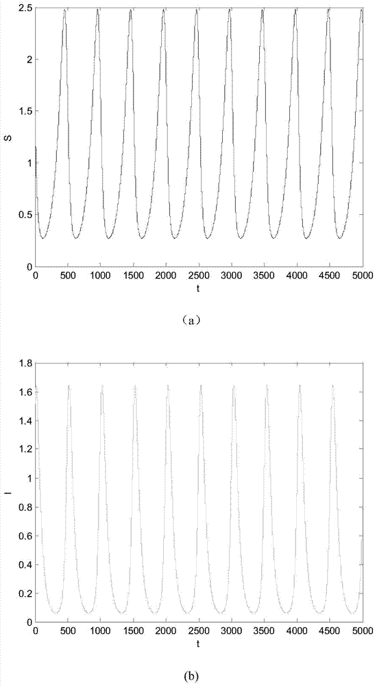 A Limit Cycle Amplitude Control Method in Rumor Propagation Model