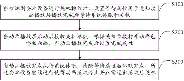 Method and system for realizing shutdown advertisement on the basis of Android system