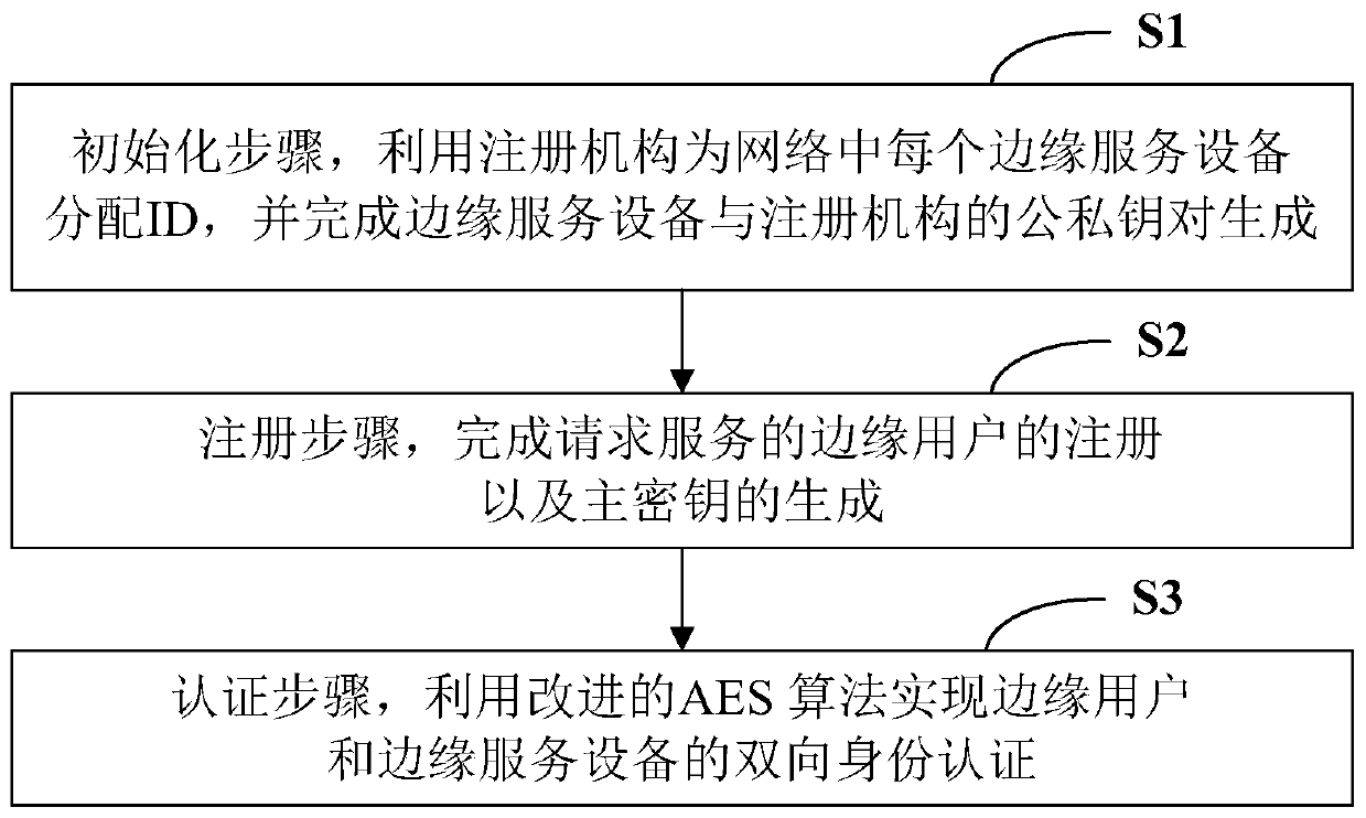 Edge Computing Node Identity Authentication Method Based on AES Algorithm