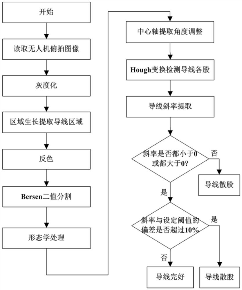 A method for detection of loose wire strands based on region growing