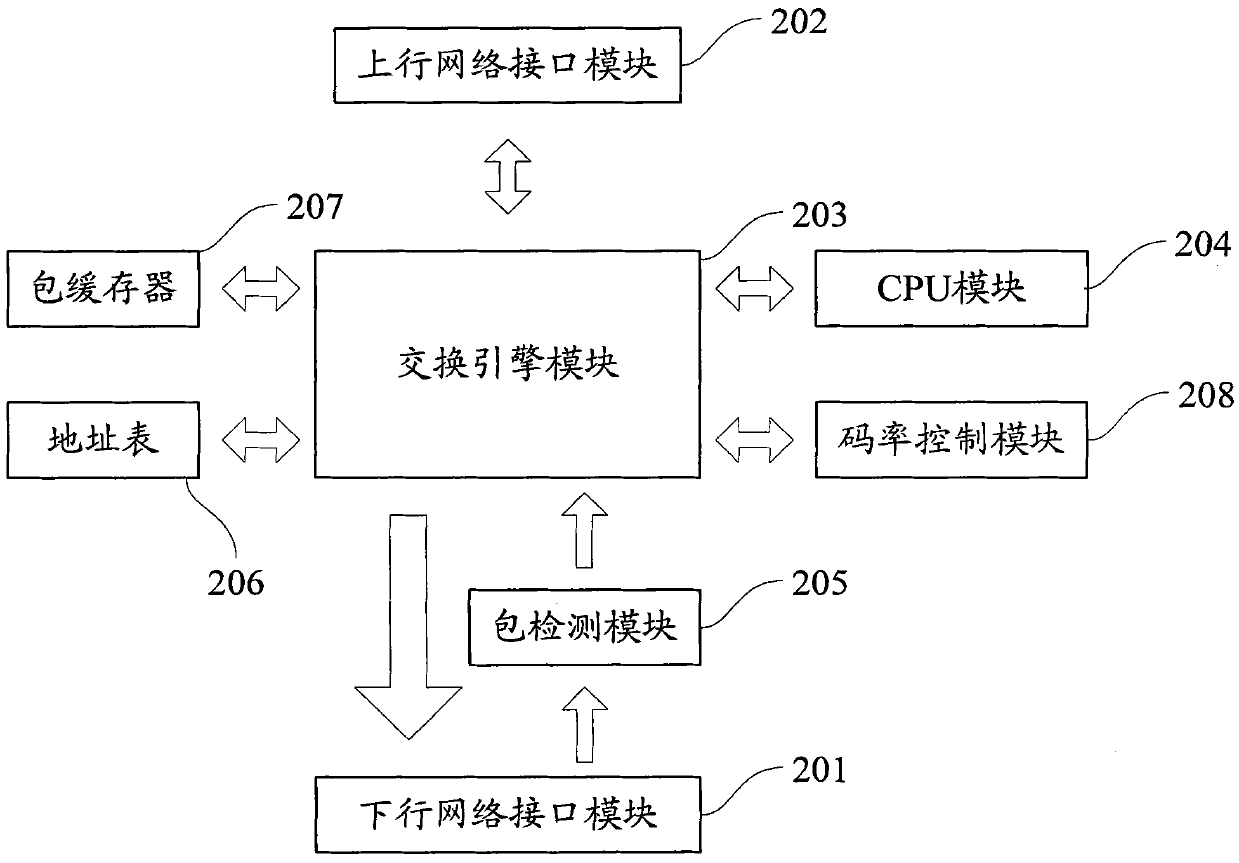 Service communication method of access network device and system thereof