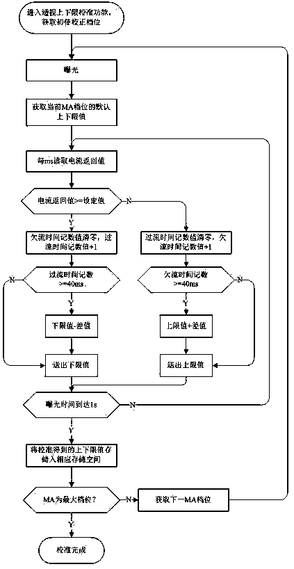 X-ray tube perspective filament current upper and lower limit value self-calibration method