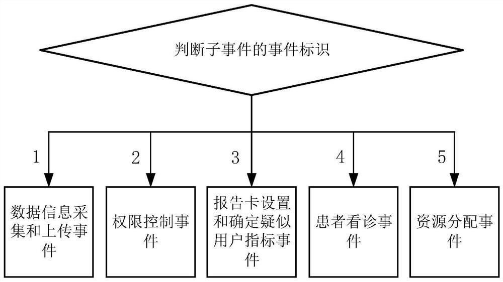 Information processing method and device applied to emergency health events, equipment and medium