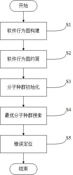 An error localization method based on chemical reaction optimization