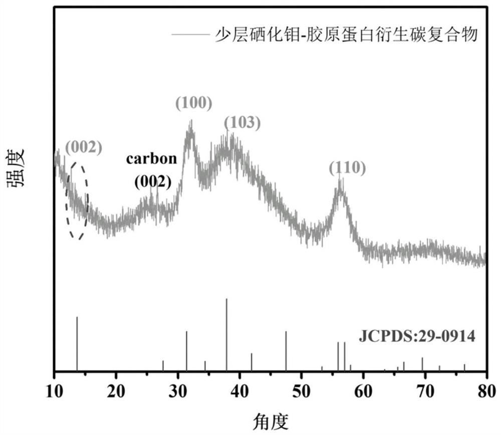 Synthesis and application of a high-capacity and stable few-layer molybdenum selenide-collagen-derived carbon composite potassium-ion battery anode material