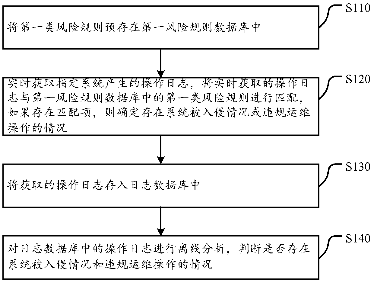 Operation and maintenance operation audit method and device