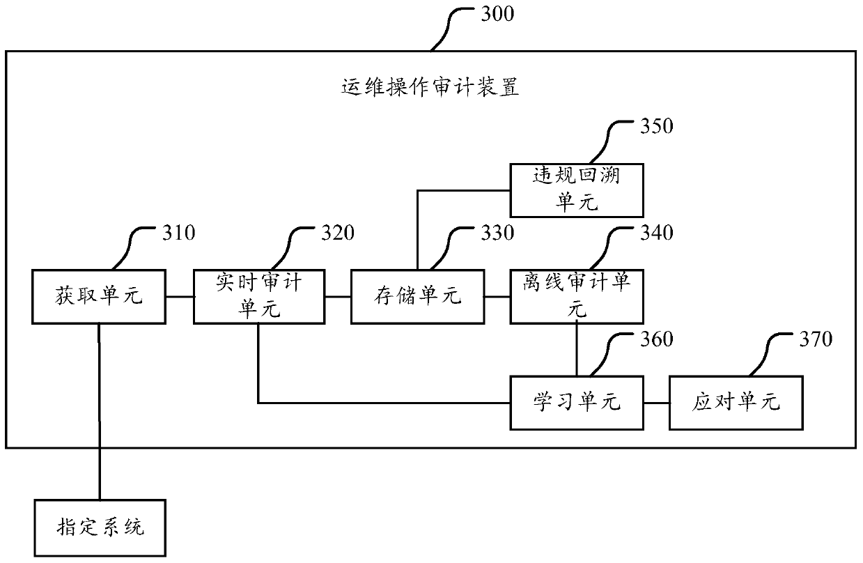 Operation and maintenance operation audit method and device