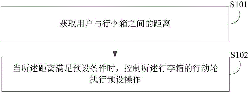 Luggage case control method and device