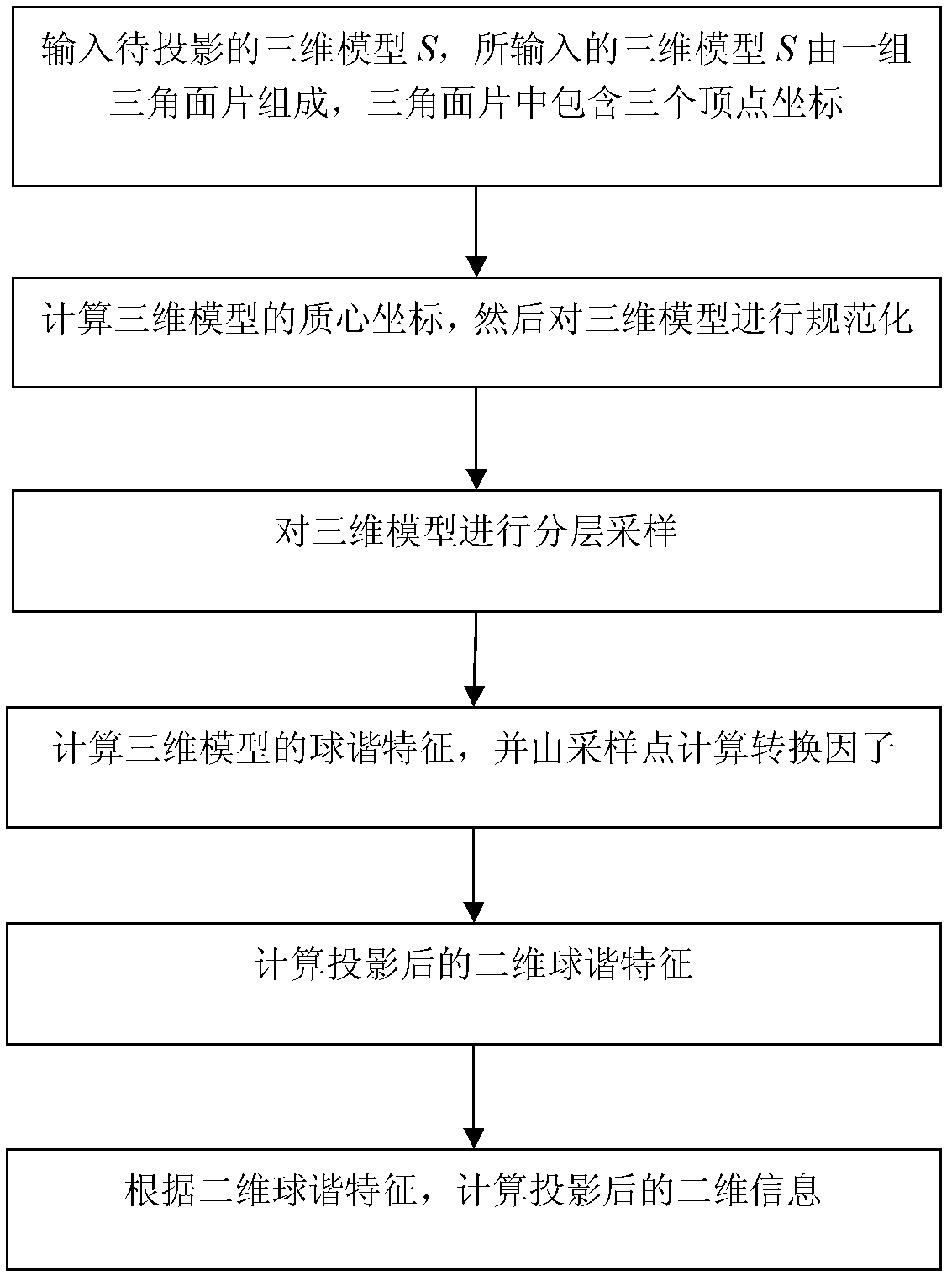 Output method of two-dimensional (2D) projection of three-dimensional (3D) model based on spherical harmonic transform