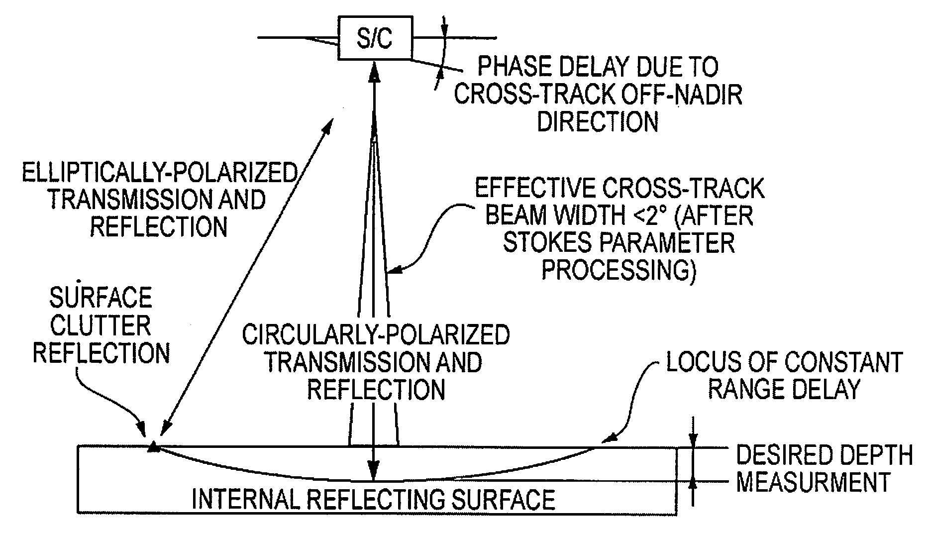 Polarimetric Selectivity Method for Suppressing Cross-Track Clutter in Sounding Radars