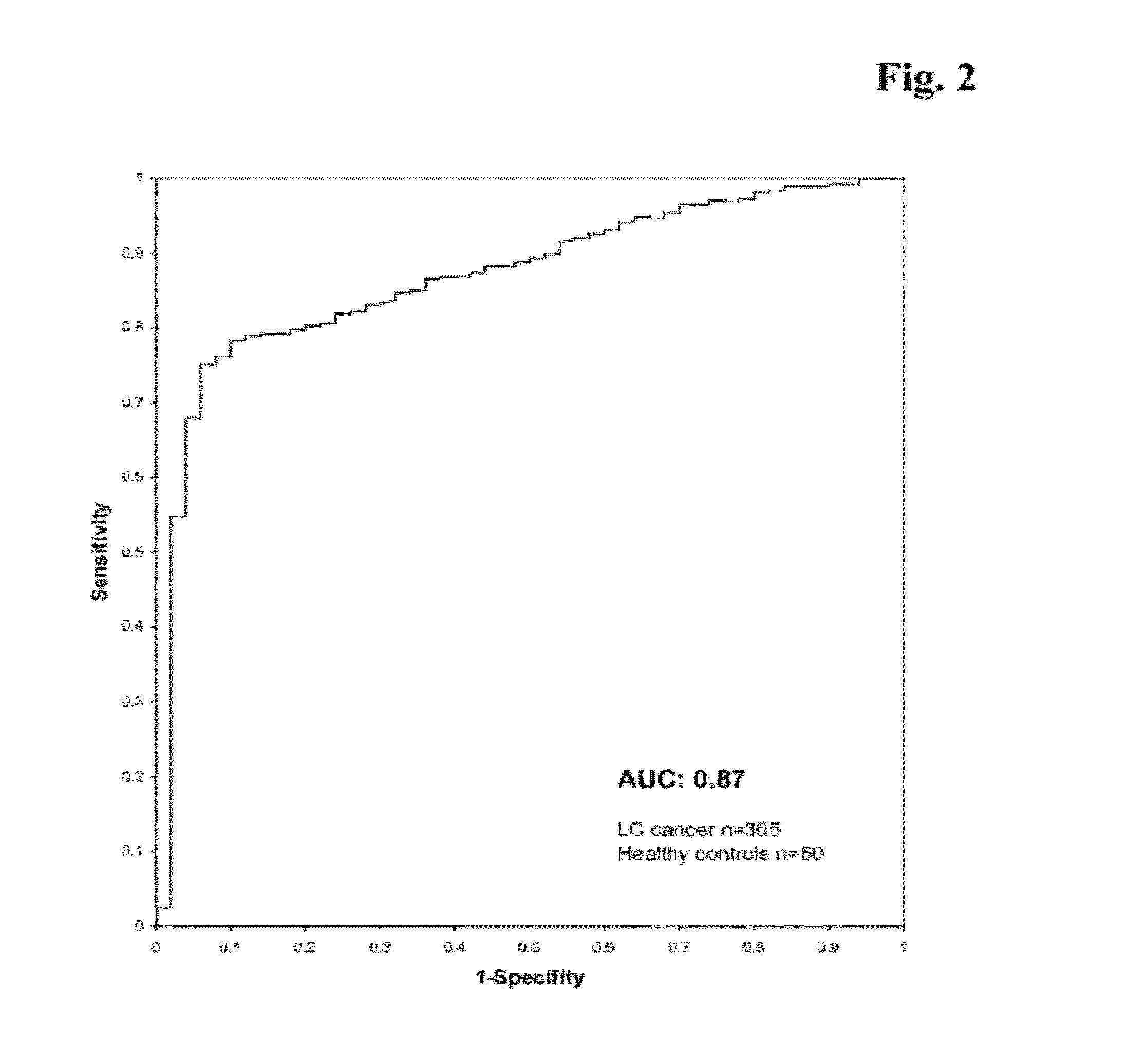 Flap Endonuclease-1 As A Marker For Cancer