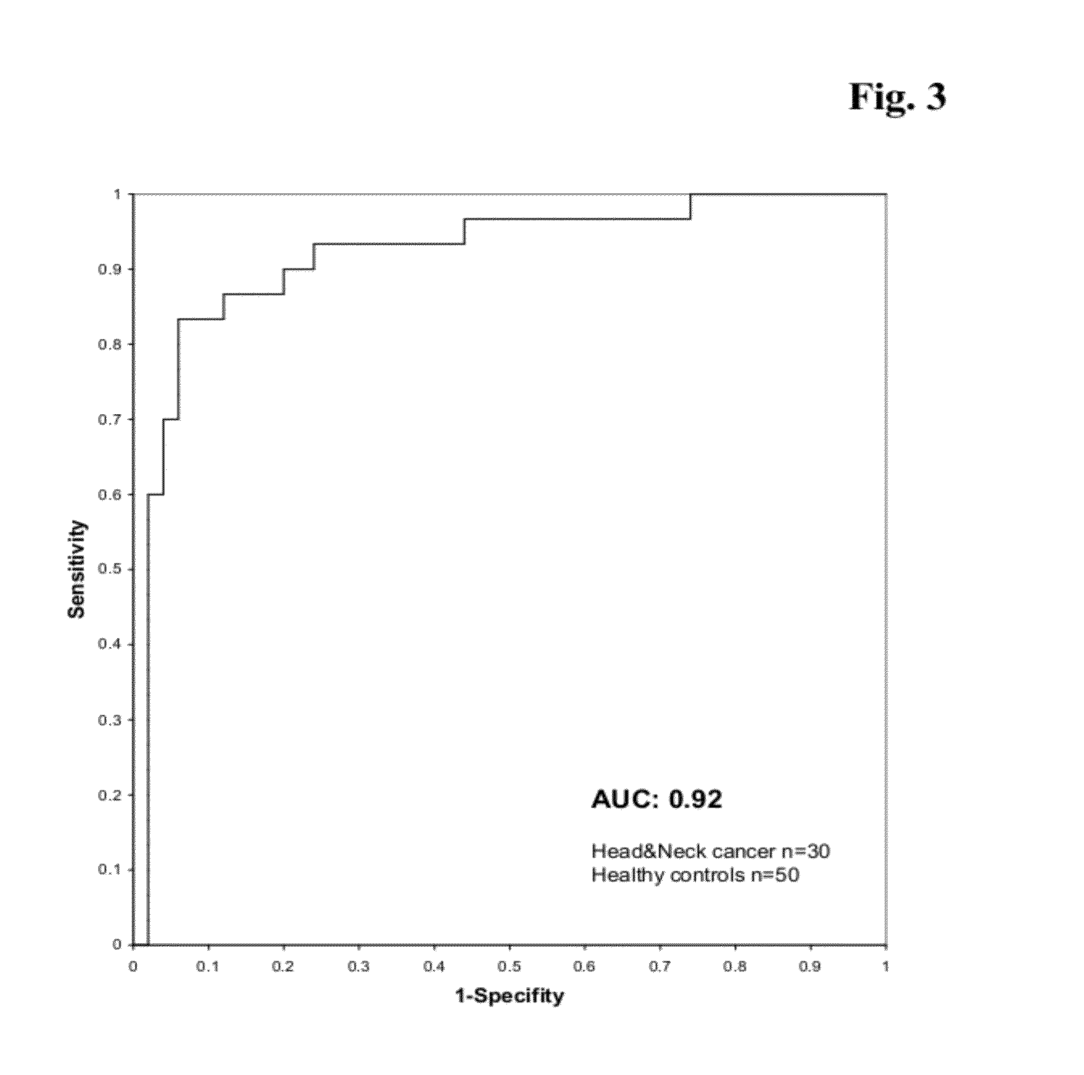 Flap Endonuclease-1 As A Marker For Cancer