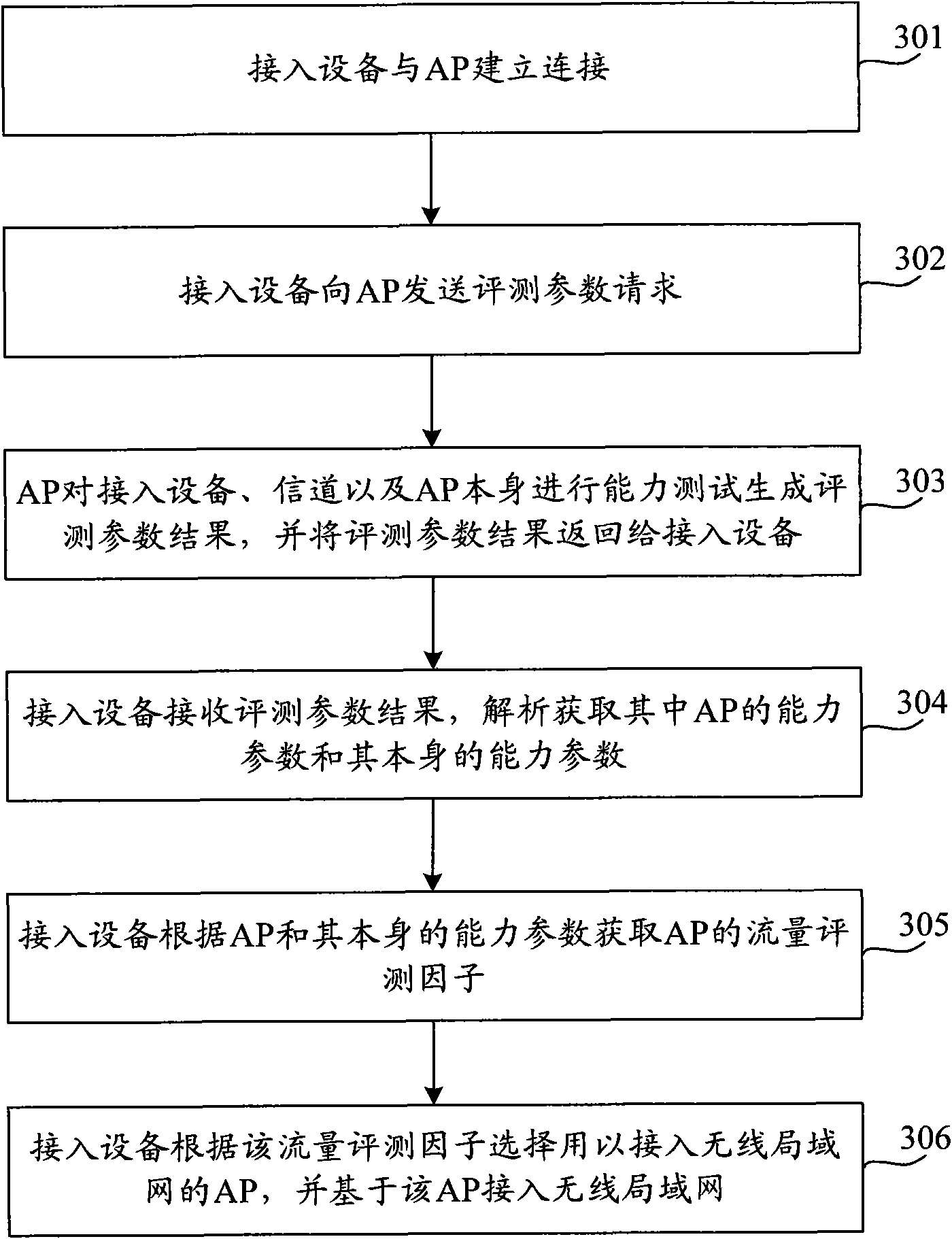 Wireless local area network access method, device, system and wireless access point