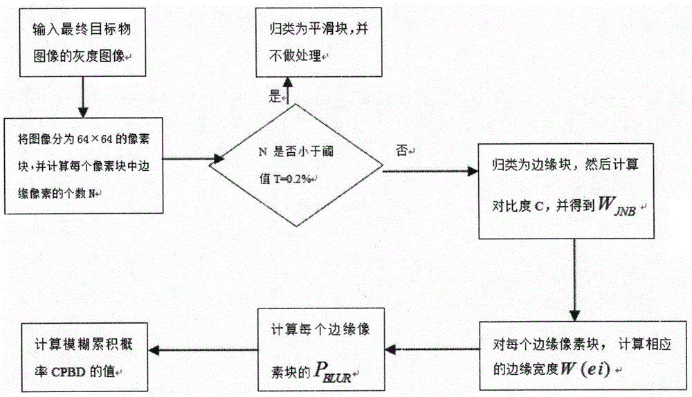 PM2.5 Concentration Detector Based on No Reference Image Clarity Evaluation