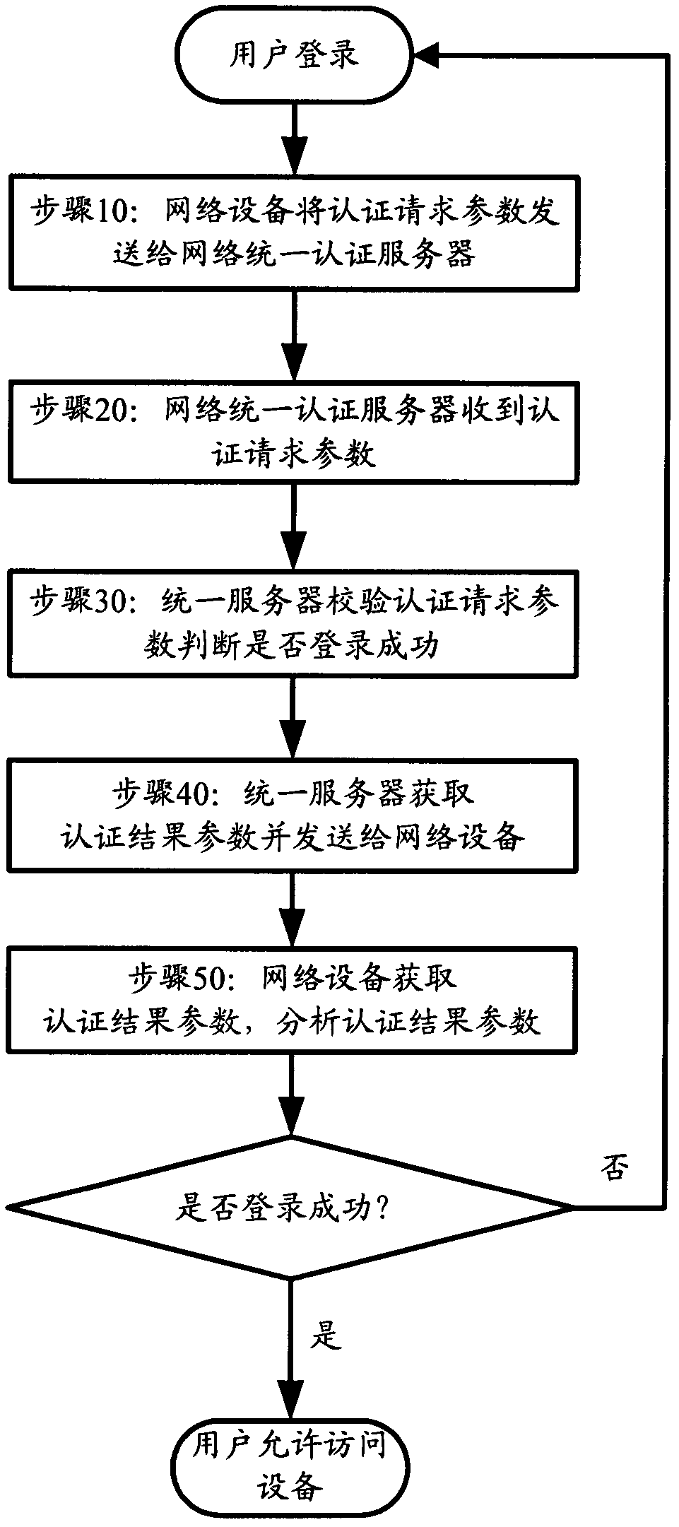 User identity authentication method and system